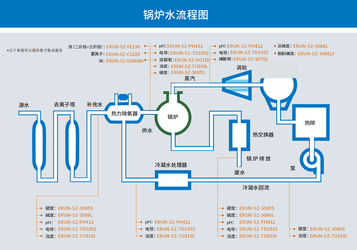 用于获取热能的沼气工程生物质锅炉水质检测流程图